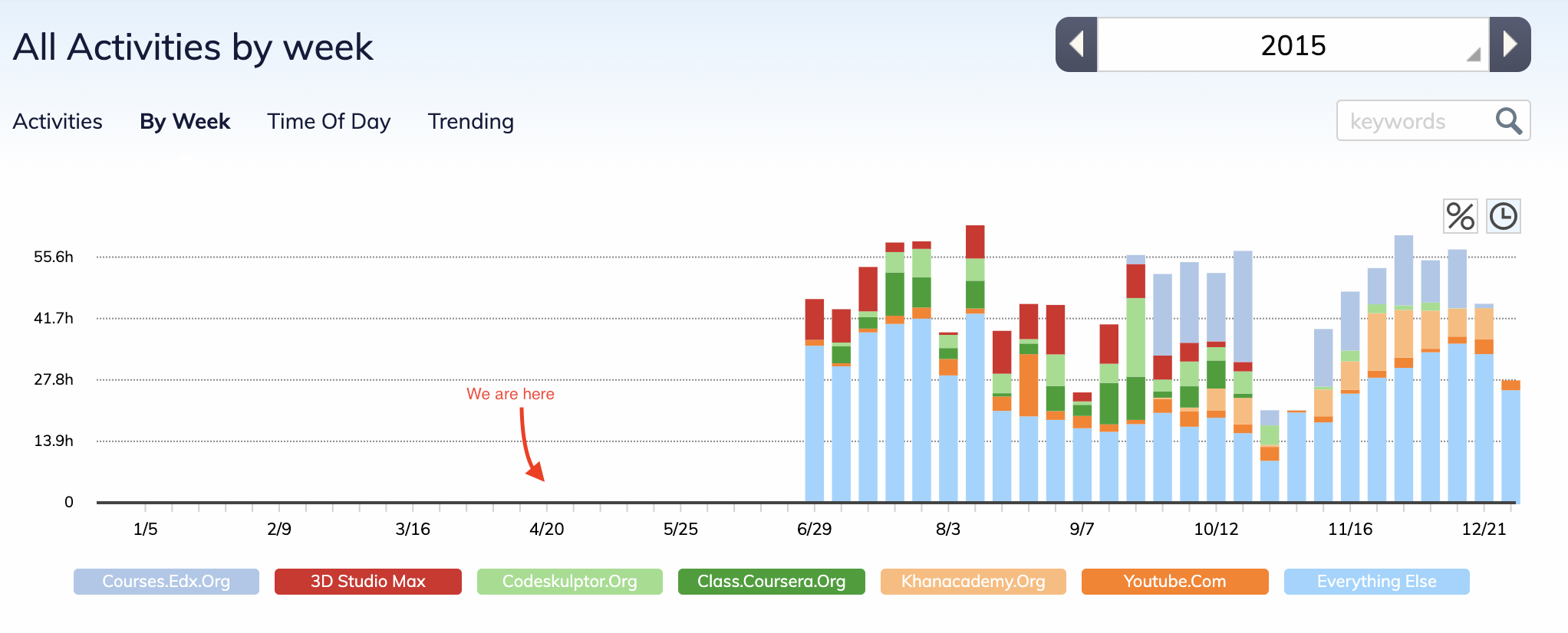 Activity chart